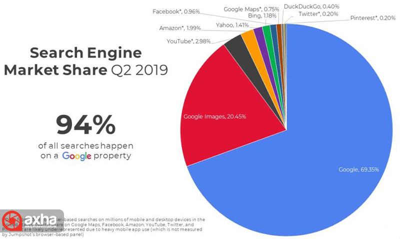 درصد جستجو در موتورهای جستجوی مختلف و تاثیر عکس در سئو